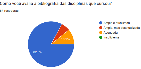 Gráfico com resultado do questionário mostra a aprovação dos discentes para com a bibliografia