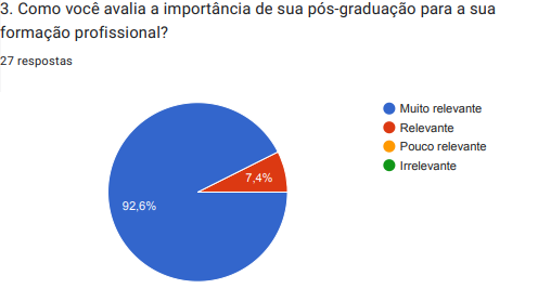 Gráfico com resultado do questionário mostra que os egressos consideram a formação na Pós-graduação como muito importante para sua carreira