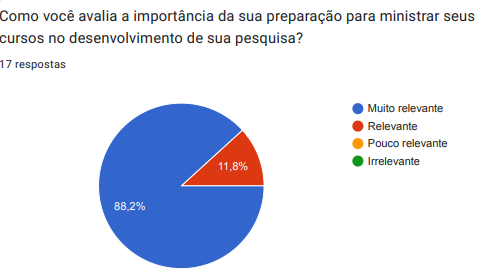 Gráfico com resultado do questionário mostra que os docentes consideram como muito relevante a importância da preparação para ministrar as disciplinas